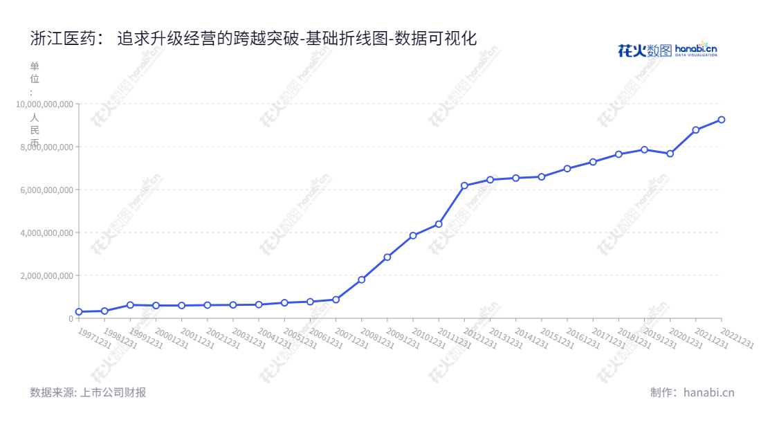 浙江医药(600216),一家生命营养品、医药制造类产品及医药商业的上市公司,位于浙江绍兴市,为您提供优质的产品及服务。,"600216","浙江医药","Zhejiang Medicine","李春波","吕春雷","ESG 300","国证A指","巨潮小盘","上证380","数据可视化","上市公司财报","数据分析","基础折线图","花火数图","图表"
