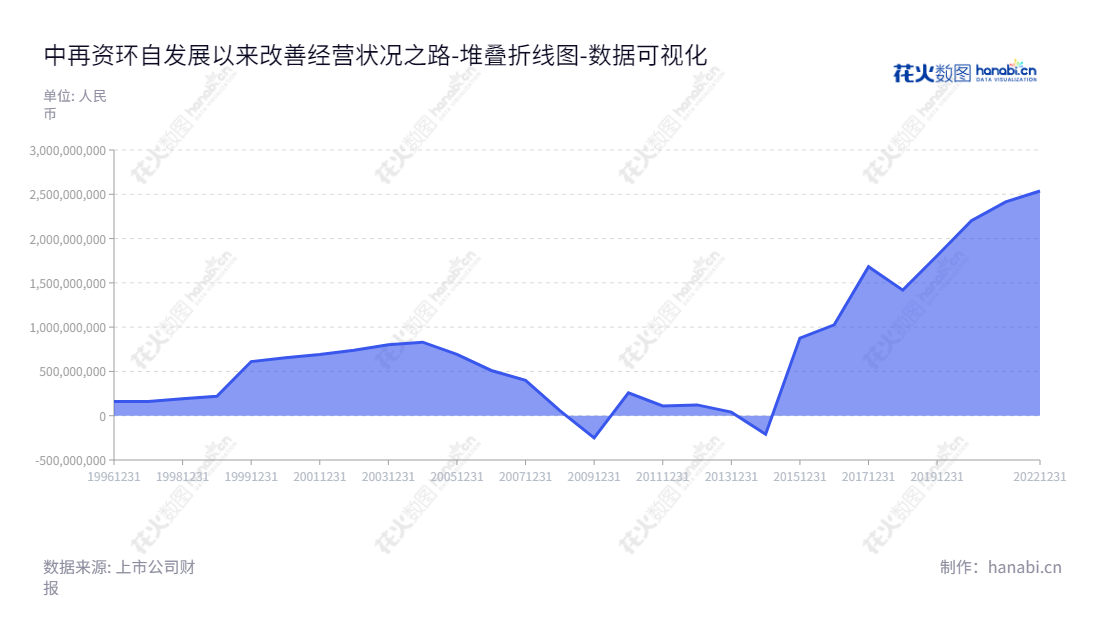 中再资环（600217）是一家位于陕西铜川市的中资企业，专注于废电回收与拆解处理和固体废弃物一体化处置的环保公司。,"600217","中再资环","Zhongzai Resource and Environment","葛书院","张海航","国证2000","国证Ａ指","数据可视化","上市公司财报","数据分析","堆叠折线图","花火数图","图表"