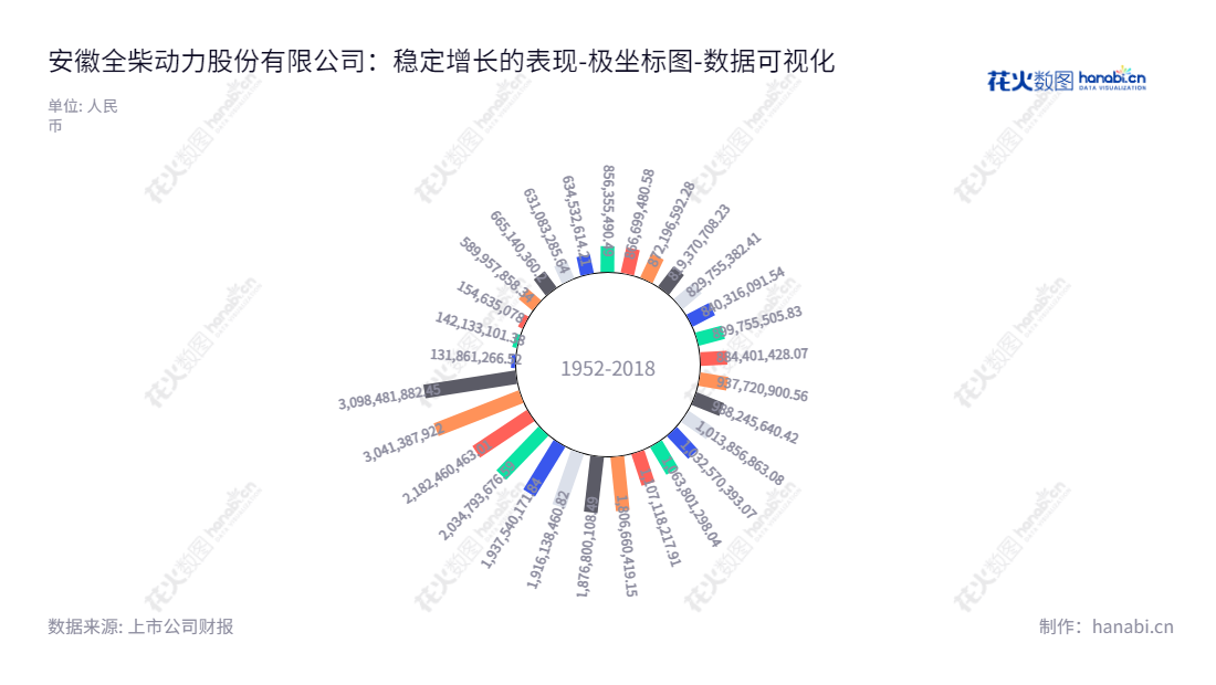 安徽全柴动力股份有限公司（Anhui Quanchai Engine Co., Ltd.），位于安徽滁州市，主营业务为发动机的研发、制造与销售，董事长徐玉良，总经理刘吉文。,"600218","全柴动力","Quanchai Engine","徐玉良","刘吉文","国证2000","国证Ａ指","数据可视化","上市公司财报","数据分析","极坐标图","花火数图","图表"