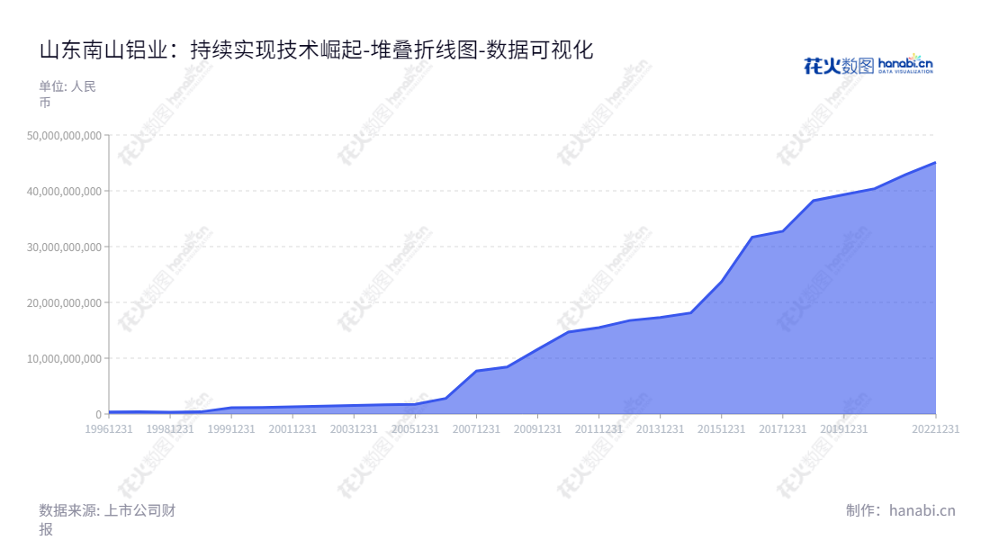 山东南山铝业（600219）是一家总部位于山东烟台市的股份有限公司，致力于铝土矿冶炼、电解铝生产、铝挤压材、铝压延材和锻造件研发、加工与销售，有着上百年历史的企业。,"600219","南山铝业","Nanshan Aluminium","吕正风","吕正风","国证Ａ指","沪深300","巨潮中盘","数据可视化","上市公司财报","数据分析","堆叠折线图","花火数图","图表"