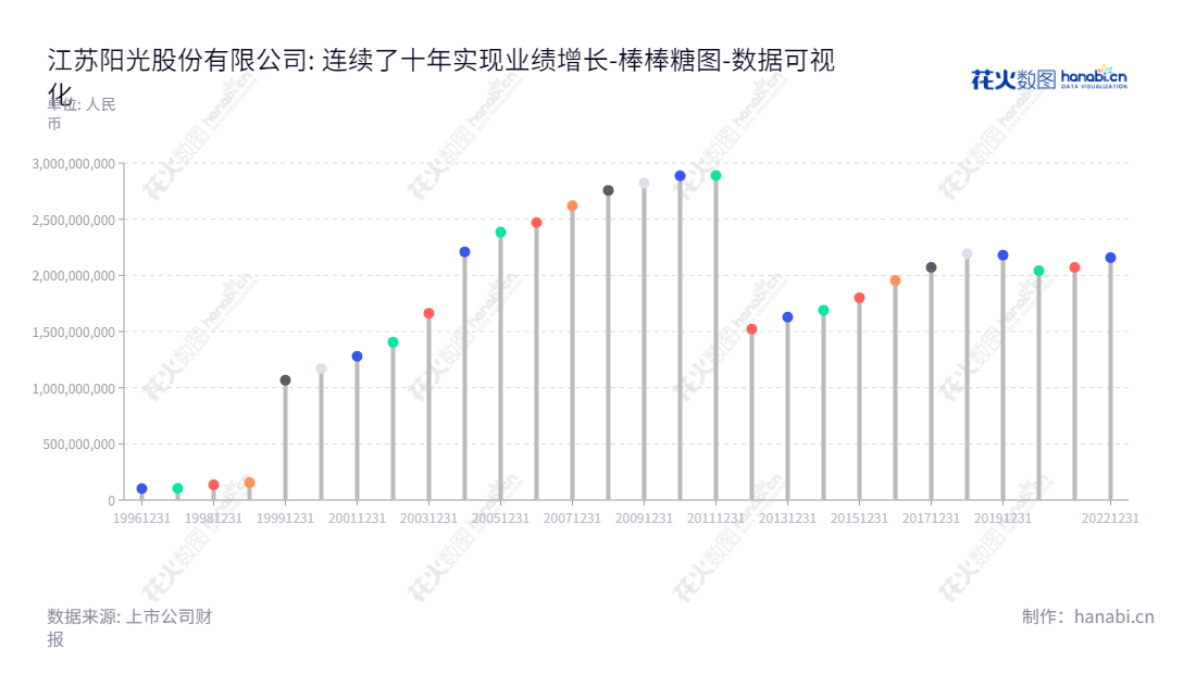 江苏阳光股份有限公司是一家位于江苏无锡市，主营高档精毛纺呢绒、精纺毛纱、高档男式西服和女式时装的生产和销售的公司，董事长为陆宇，总经理为高青化。,"600220","江苏阳光","Jiangsu Sunshine","陆宇","高青化","国证2000","国证Ａ指","数据可视化","上市公司财报","数据分析","棒棒糖图","花火数图","图表"
