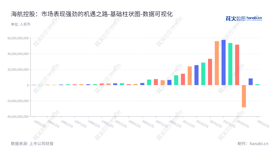 海南航空控股股份有限公司(Hainan Airlines Holding Co., Ltd.)是位于海南海口市的一家全球航空运营商,董事长丁拥政,致力于经营经批准的国内航空客货运输业务,周边国家和地区公务包机飞行业务。,"600221","海航控股","Hainan Airlines","丁拥政","祝涛","国证A指","数据可视化","上市公司财报","数据分析","基础柱状图","花火数图","图表"