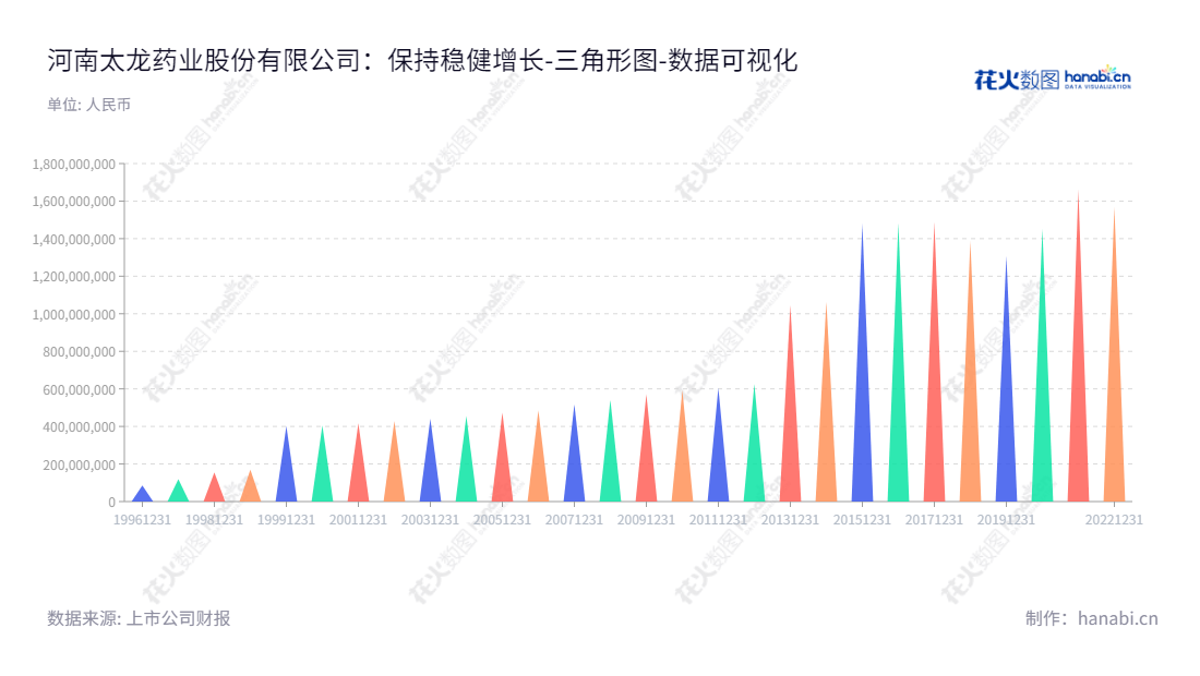 河南太龙药业股份有限公司（Henan Taloph Pharmaceutical Stock Co., Ltd.），创立于2013年，主要研制开发、生产及销售中成药及西药。其董事长尹辉，总经理罗剑超，网址：www.taloph.com,"600222","太龙药业","Taloph","尹辉","罗剑超","国证2000","国证Ａ指","数据可视化","上市公司财报","数据分析","三角形图","花火数图","图表"
