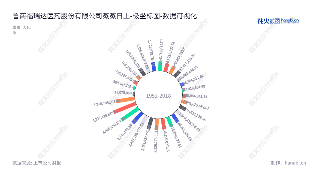 鲁商福瑞达是山东淄博市的一家房地产开发与经营管理、医药健康、物业管理等业务公司,董事长为贾庆文,总经理为。,"600223","福瑞达","Freda","贾庆文","国证2000","国证A指","上证380","数据可视化","上市公司财报","数据分析","极坐标图","花火数图","图表"
