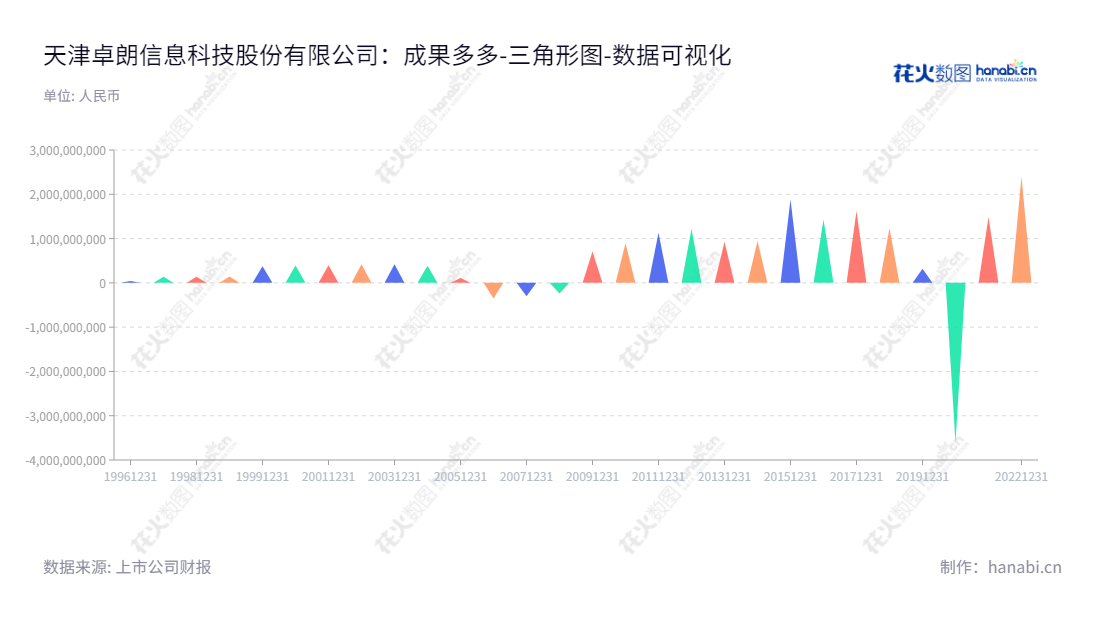 天津卓朗信息科技股份有限公司是一家董事长王志刚，总经理张坤宇领导的房地产和信息服务业务公司，旨在为客户提供优质服务。,"600225","卓朗科技","Troila Technology","王志刚","张坤宇","国证2000","国证Ａ指","数据可视化","上市公司财报","数据分析","三角形图","花火数图","图表"