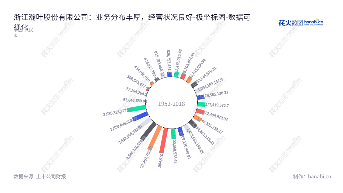 瀚叶股份（600226）：浙江瀚叶股份有限公司, 专注于网络游戏研发，代理发行，IP与源代码合作，影视与综艺，生物农药，兽药饲料添加剂生产和销售及热电联供服务。,"600226","瀚叶股份","Huge Leaf","崔巍","朱礼静","国证Ａ指","数据可视化","上市公司财报","数据分析","极坐标图","花火数图","图表"
