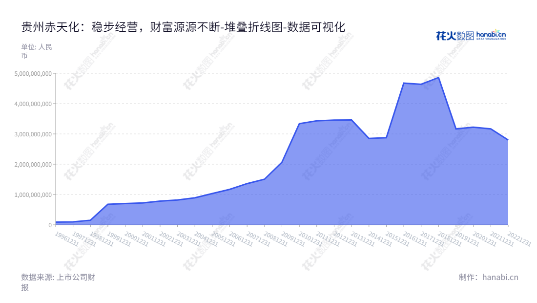 贵州赤天化股份有限公司（600227）是一家生产尿素和甲醇，以及药品、医疗器械和保健品的销售的公司，位于贵州贵阳市，董事长为丁林洪，总经理也为丁林洪。,"600227","赤天化","Chitianhua","丁林洪","丁林洪","国证2000","国证Ａ指","数据可视化","上市公司财报","数据分析","堆叠折线图","花火数图","图表"