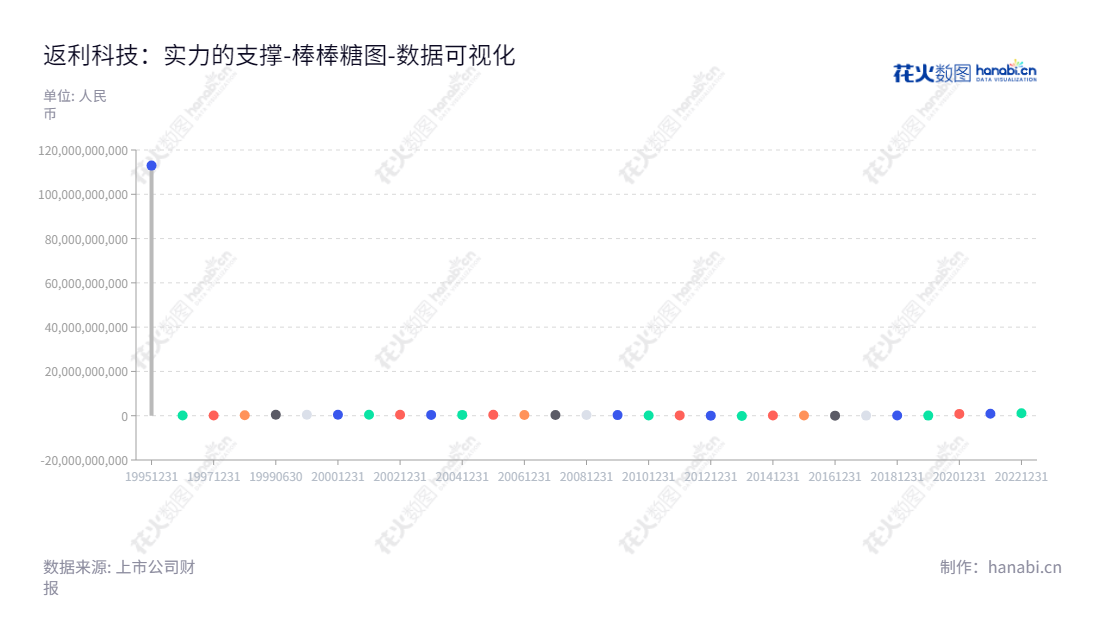 返利科技（600228），江西赣州市精细化工产品领域的研发、生产及销售公司，董事长葛永昌兼任总经理。,"600228","返利科技","Fanli Technology","葛永昌","葛永昌","国证2000","国证Ａ指","数据可视化","上市公司财报","数据分析","棒棒糖图","花火数图","图表"