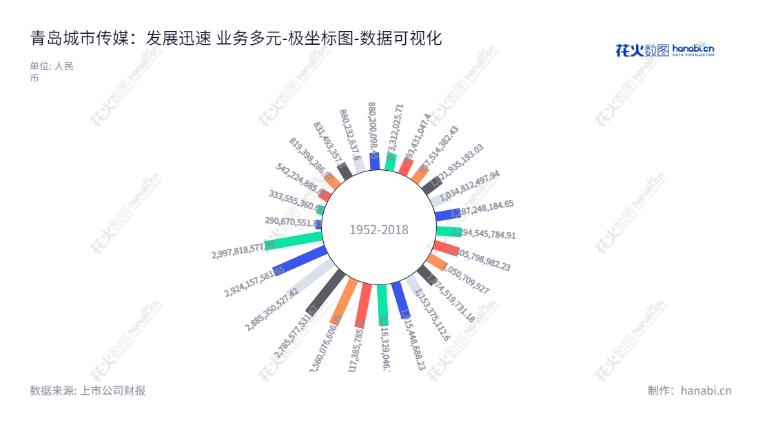 青岛城市传媒（600229）致力于图书、期刊等出版发行及新媒体产品的开发运营，是以贾庆鹏先生为董事长、李茗茗先生为总经理的山东上市公司。,"600229","城市传媒","QCMC","贾庆鹏","李茗茗","国证Ａ指","数据可视化","上市公司财报","数据分析","极坐标图","花火数图","图表"