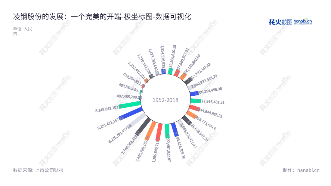 凌钢股份（600231）是辽宁朝阳市的一家冶金产品专业生产企业，其在业界享有良好的口碑。我们致力于生产、经营、开发最优质的冶金产品（含副产品），以满足不同客户的需求。,"600231","凌钢股份","Lingyuan Iron and Steel","文广","马育民","国证Ａ指","数据可视化","上市公司财报","数据分析","极坐标图","花火数图","图表"