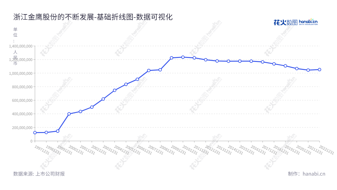 描述：浙江金鹰股份有限公司（600232），主营机械制造、纺织品、丝绸、服装生产及加工。董事长傅国定，总经理潘明忠，网址www.cn-goldeneagle.com.,"600232","金鹰股份","Golden Eagle","傅国定","潘明忠","国证Ａ指","数据可视化","上市公司财报","数据分析","基础折线图","花火数图","图表"