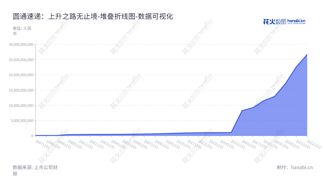 圆通速递（600233）是一家位于辽宁大连市的快递服务及延伸服务公司，提供货物代收货款，仓配一体等物流服务。,"600233","圆通速递","YTO Express","喻会蛟","潘水苗","ESG 300","国证Ａ指","沪深300","巨潮中盘","上证380","责任指数","数据可视化","上市公司财报","数据分析","堆叠折线图","花火数图","图表"