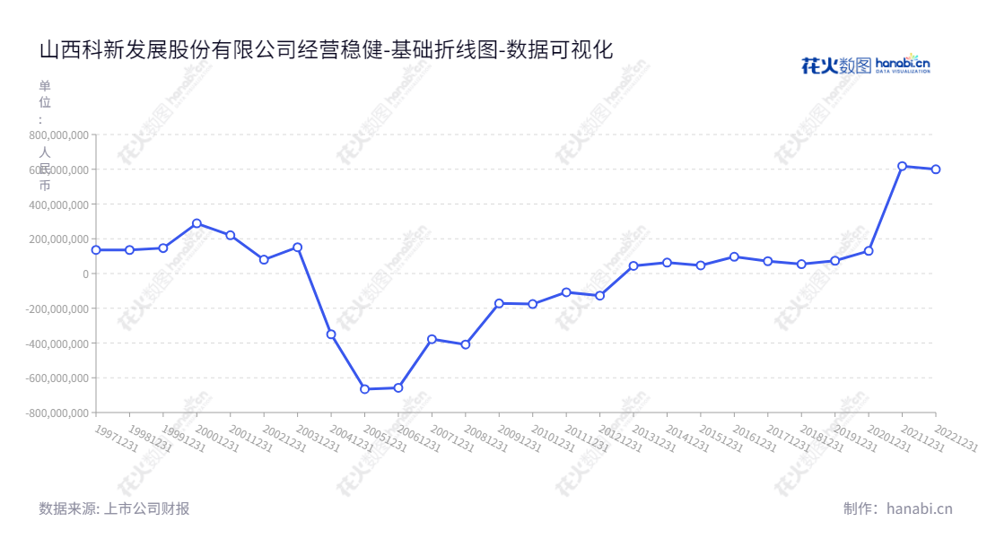 山西科新发展股份有限公司（Kexin Development Co., Ltd. Shanxi）专注于自有房屋租赁、高端红酒贸易和广告传媒业务，拥有超过10年的发展历史，历史财务报告凸显其持续增长性和投资机会。,"600234","科新发展","Kexin Development","黄绍嘉","肖志坚","国证Ａ指","数据可视化","上市公司财报","数据分析","基础折线图","花火数图","图表"