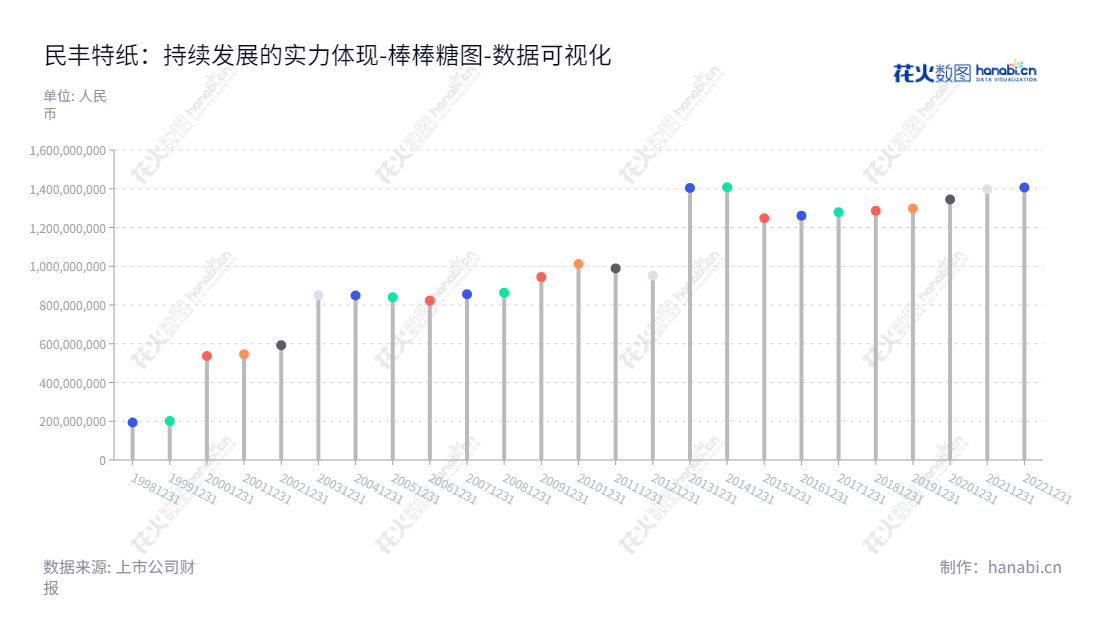 民丰特纸（600235）是一家总部位于浙江嘉兴的特种工业用纸生产、销售商。公司以卷烟配套用纸和特种工业用纸为主营业务，产品覆盖行业众多领域，拥有强大的生产能力。,"600235","民丰特纸","Minfeng Special Paper","曹继华","曹继华","国证Ａ指","数据可视化","上市公司财报","数据分析","棒棒糖图","花火数图","图表"