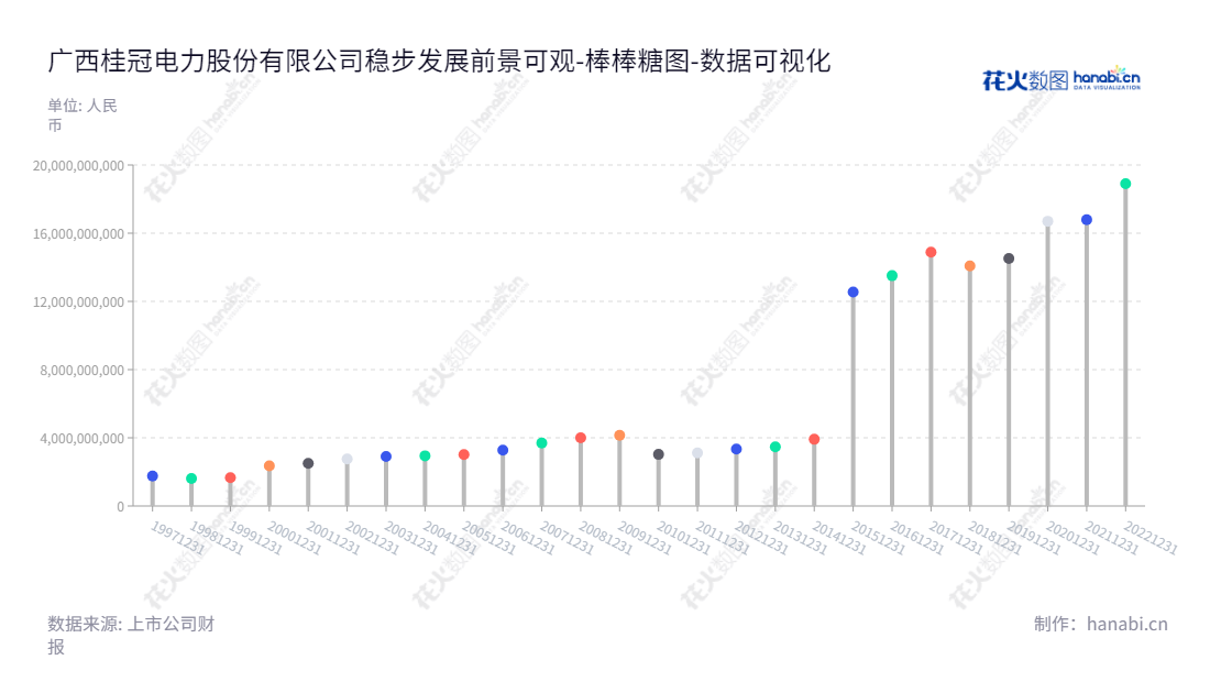 广西桂冠电力股份有限公司是一家位于广西南宁市的电力公司，主营业务为开发建设和经营水电站、火电厂及各种类型的电厂。2008年至2020年间，公司归属于母公司股东权益合计在不断增长。,"600236","桂冠电力","Guiguan Electric Power","李凯","李凯","ESG 300","国证Ａ指","国证环保","巨潮中盘","内地低碳","上证380","中证央企","数据可视化","上市公司财报","数据分析","棒棒糖图","花火数图","图表"