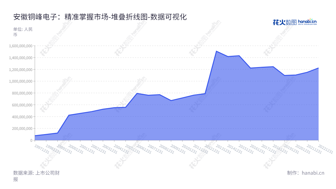 安徽铜峰电子股份有限公司（Anhui Tongfeng Electronic Company Limited），是一家专业生产和销售薄膜电容器及其薄膜材料的公司，位于安徽铜陵市，历史悠久，管理经验丰富，发展势头良好。,"600237","铜峰电子","TongFeng Electronic","黄明强","鲍俊华","国证2000","国证Ａ指","数据可视化","上市公司财报","数据分析","堆叠折线图","花火数图","图表"