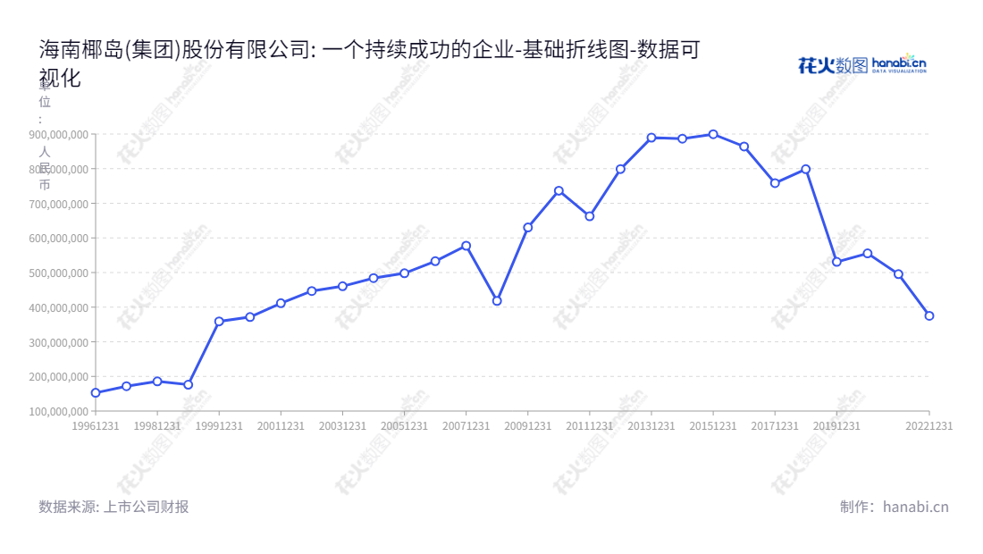 海南椰岛集团是一家位于海口市的酒类产品和椰汁饮料的生产销售，贸易和发展房地产业务的上市企业，总经理是陈涛，归属于母公司股东权益在2012年至2022年期间从798970090.31增至375145180.02。,"600238","海南椰岛","Hainan Yedao","段守奇","陈涛","国证2000","国证Ａ指","数据可视化","上市公司财报","数据分析","基础折线图","花火数图","图表"