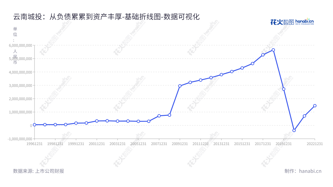 云南城投置业股份有限公司（600239）位于昆明，主营房地产开发与经营，是一家多元化的置业公司，致力于为用户提供优质的住宅、旅游地产和商业地产服务。,"600239","云南城投","Yunnan Metropolitan","孔薇然","崔铠","国证Ａ指","数据可视化","上市公司财报","数据分析","基础折线图","花火数图","图表"