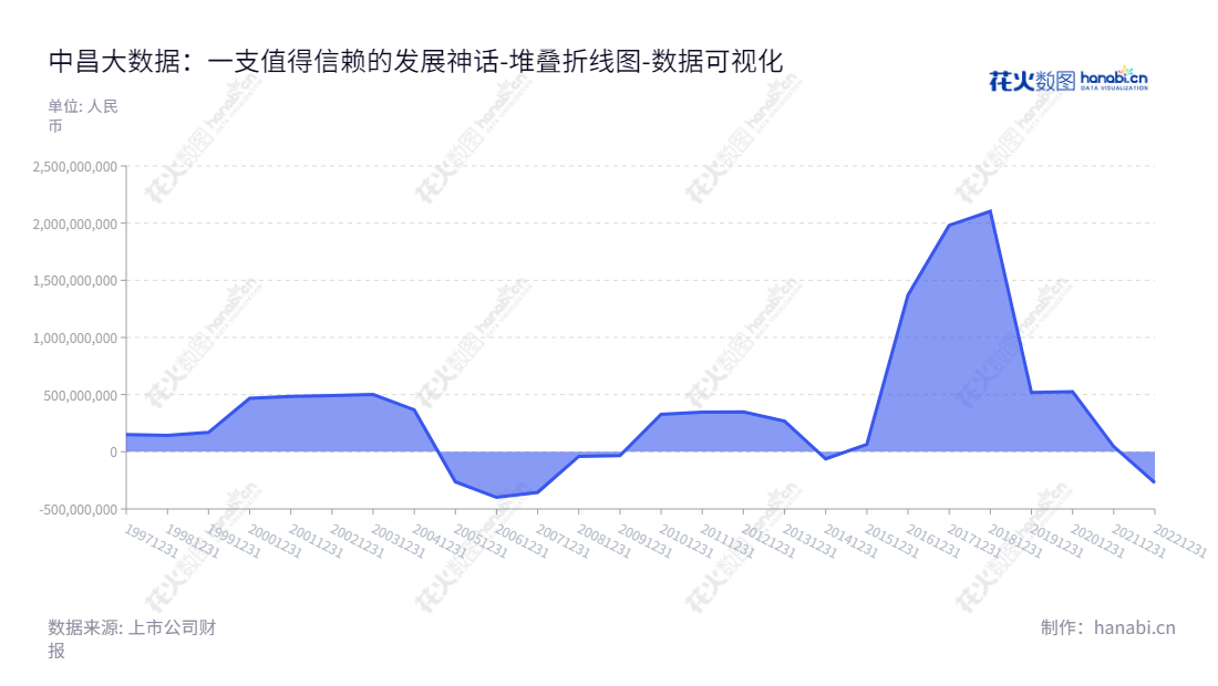 中昌大数据股份有限公司是位于中国广东阳江市的大型企业,专注于提供客户忠诚度营销管理综合服务和大数据产业园区服务。其董事长为季明睿,总经理为季明睿。近年来其母公司股东权益合计稳步增长,欢迎投资者投资参与。,"600242","退市中昌","Zhongchang Data","季明睿","数据可视化","上市公司财报","数据分析","堆叠折线图","花火数图","图表"