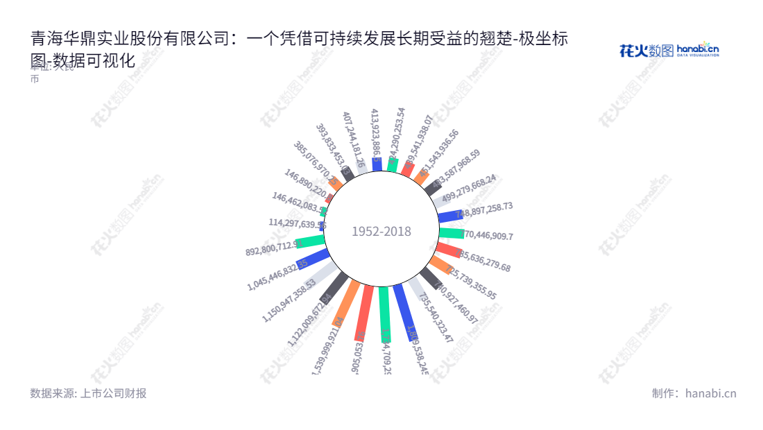 青海华鼎实业股份有限公司致力于各类大重型机床、数控机床、专用机械设备、食品机械、电梯配件及其他机械产品的开发、制造和销售，自2013年至2022年归属于母公司股东权益合计有所增长。,"600243","青海华鼎","Qinghai Huading","王封","国证Ａ指","数据可视化","上市公司财报","数据分析","极坐标图","花火数图","图表"