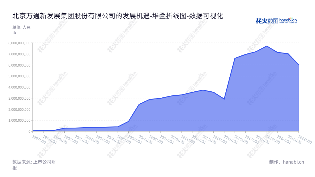 北京万通发展（600246）是一家主营房地产开发、销售与商业物业运营、房地产金融服务的领先企业。致力于提供最优质的客户体验，为客户提供稳定可持续的投资收益。,"600246","万通发展","Vantone Development","王忆会","国证Ａ指","巨潮小盘","数据可视化","上市公司财报","数据分析","堆叠折线图","花火数图","图表"