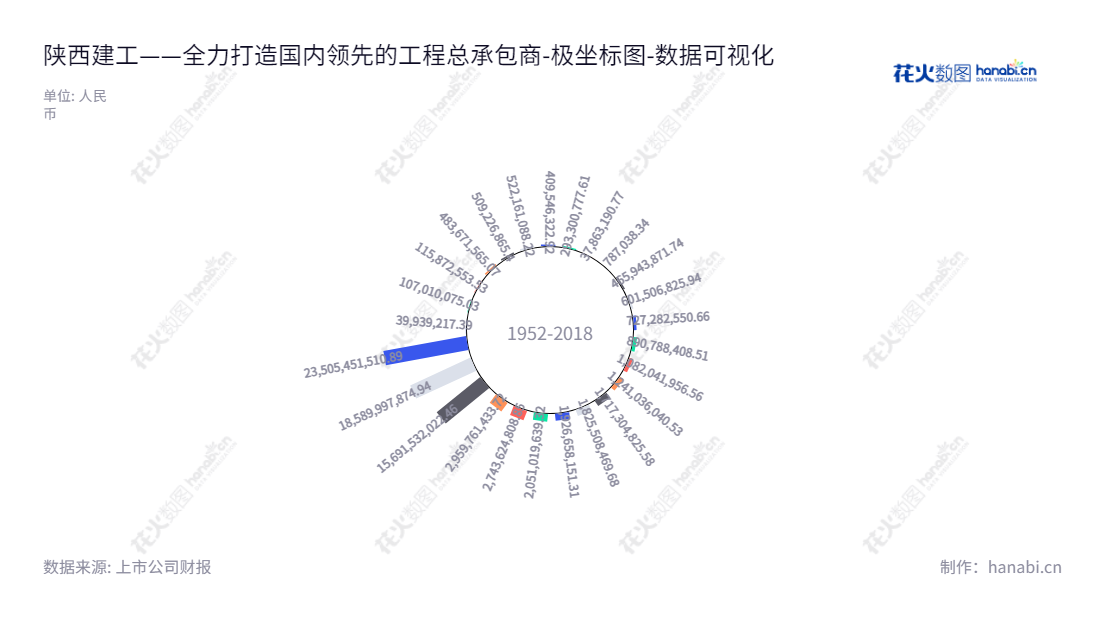 陕西建工(600248),总部位于西安市的专业化建筑承包企业,提供工程服务,董事长张义光,总经理莫勇,拥有上述10年归属于母公司股东权益合计财务报表。,"600248","陕西建工","Shaanxi Construction Engineering Group","张义光","莫勇","国证2000","国证A指","上证380","数据可视化","上市公司财报","数据分析","极坐标图","花火数图","图表"