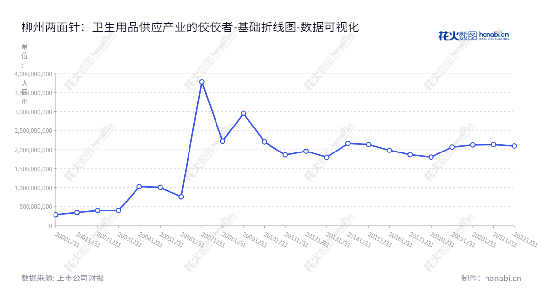 柳州两面针股份有限公司（600249）是一家位于广西柳州市的大型日用化工企业，致力于生产口腔卫生用品、洗涤用品以及妇女卫生用品，董事长为林钻煌，总经理为龚慧泉。,"600249","两面针","Liangmianzhen","林钻煌","龚慧泉","国证Ａ指","数据可视化","上市公司财报","数据分析","基础折线图","花火数图","图表"