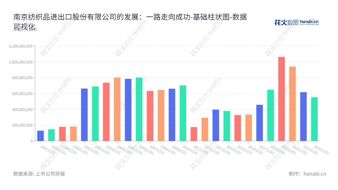 南京纺织品进出口股份有限公司（Nanjing Textiles Import and Export Corp., Ltd.）是一家江苏南京市的公司，主营业务为纺织、针织、服装、丝绸、机电设备、轻工等产品的进出口业务。董事长徐德健，总经理沈颖。,"600250","南纺股份","Nanjing Textiles","徐德健","沈颖","国证Ａ指","数据可视化","上市公司财报","数据分析","基础柱状图","花火数图","图表"