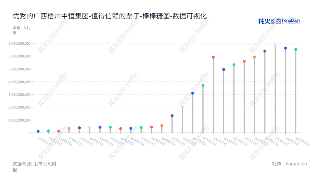 广西梧州中恒集团股份有限公司(Guangxi Wuzhou Zhongheng Group Co., Ltd.)是一家董事长为莫宏胜,总经理为倪依东的多元化企业,主营业务包括制药、房地产开发与经营、电力、建筑施工、酒店旅游服务等。,"600252","中恒集团","Zhongheng","莫宏胜","倪依东","国证2000","国证A指","数据可视化","上市公司财报","数据分析","棒棒糖图","花火数图","图表"
