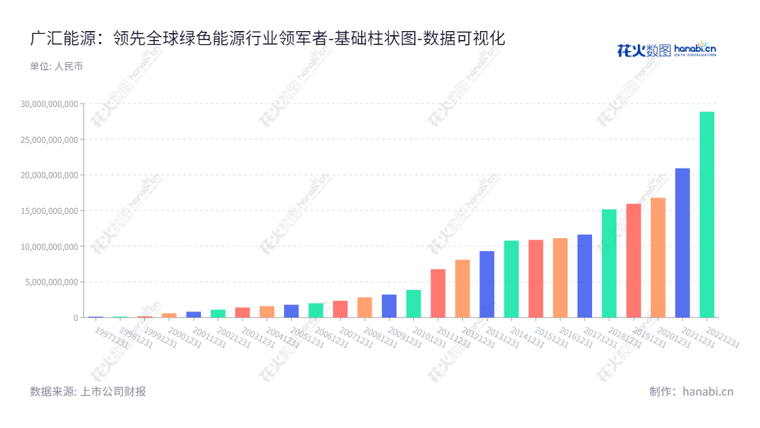 广汇能源（600256）是国内领先的液化天然气、现代物流、住宅消费服务、石材和化学建材的供应商。公司总部位于新疆乌鲁木齐，董事长韩士发，总经理闫军，截至20221231财报，公司归属于母公司股东权益合计为28869017886.10。,"600256","广汇能源","Guanghui Energy","韩士发","闫军","分析师指数","国证Ａ指","巨潮中盘","上证380","数据可视化","上市公司财报","数据分析","基础柱状图","花火数图","图表"