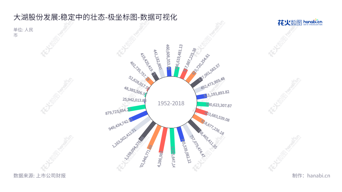 大湖股份是一家湖南省常德市的水产品及水禽养殖、加工及深度综合开发和对外投资中成药开发、生产、经营销售的上市公司。,"600257","大湖股份","Dahu","罗订坤","罗订坤","国证Ａ指","数据可视化","上市公司财报","数据分析","极坐标图","花火数图","图表"