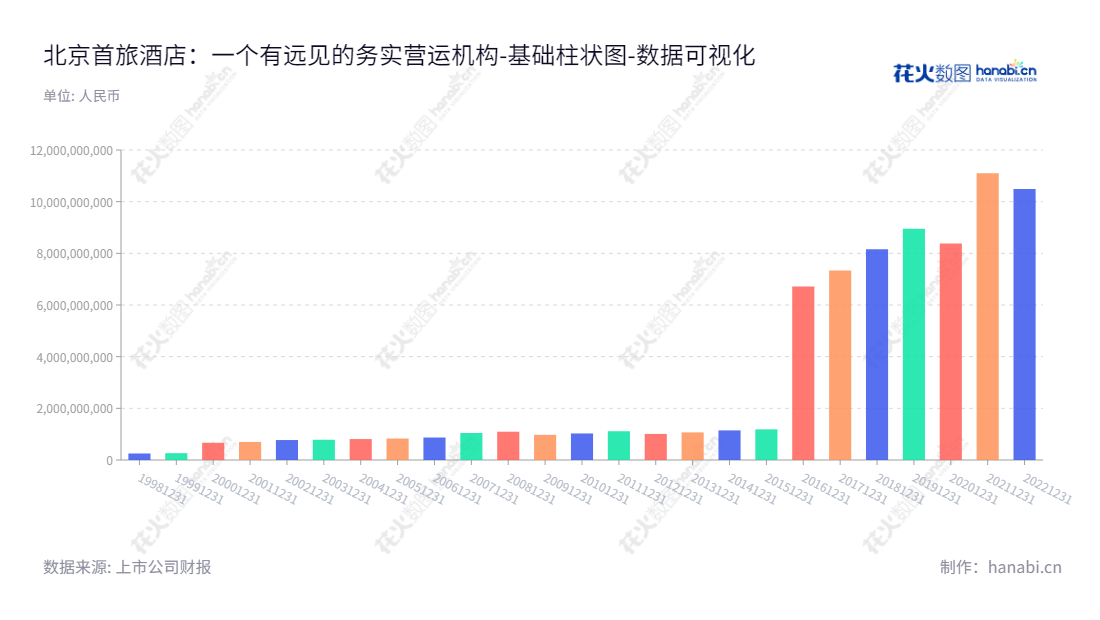 北京首旅酒店(600258),主营业务为项目投资及管理、旅游服务。董事长为白凡,总经理为孙坚。致力于打造中国旅游行业服务水平最高的全案型旅游企业集团。,"600258","首旅酒店","BTG Hotels","白凡","孙坚","国证A指","巨潮小盘","上证380","中证500","数据可视化","上市公司财报","数据分析","基础柱状图","花火数图","图表"