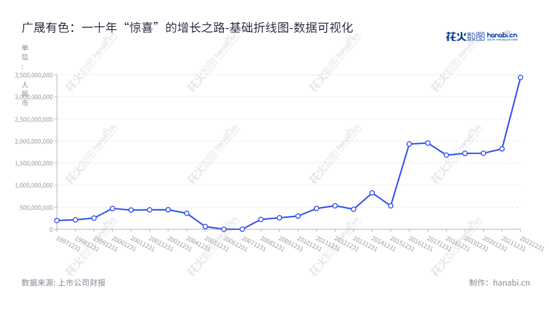 【description】 广晟有色金属股份有限公司(Rising Nonferrous Metals Share Co., Ltd.)是全球领先的有色金属开采、加工及销售公司,总部位于海口,以董事长张喜刚和总经理喻鸿领导,为全球客户提供优良的服务。,"600259","广晟有色","Rising Nonferrous","张喜刚","喻鸿","国证A指","巨潮小盘","中证500","数据可视化","上市公司财报","数据分析","基础折线图","花火数图","图表"