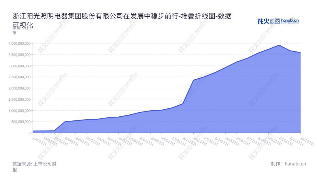 浙江阳光照明电器专业提供电器、仪器设备、电子元器件、卫星定位系统的制造和销售服务，陈卫先生担任董事长及总经理，帮助公司近十年的持续增长及资产增加。,"600261","阳光照明","Yankon","陈卫","陈卫","国证Ａ指","红利指数","中证红利","数据可视化","上市公司财报","数据分析","堆叠折线图","花火数图","图表"