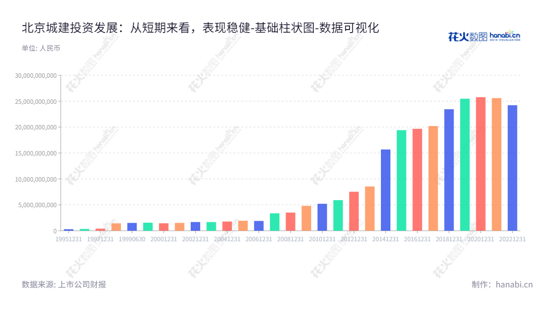 北京城建投资发展股份有限公司(Beijing Urban Construction Investment and Development Co., Ltd.)是一家房地产开发、对外股权投资和商业地产经营的公司,主营业务包括房地产开发、对外股权投资和商业地产经营等。,"600266","城建发展","BUCID","储昭武","储昭武","国证2000","国证A指","数据可视化","上市公司财报","数据分析","基础柱状图","花火数图","图表"
