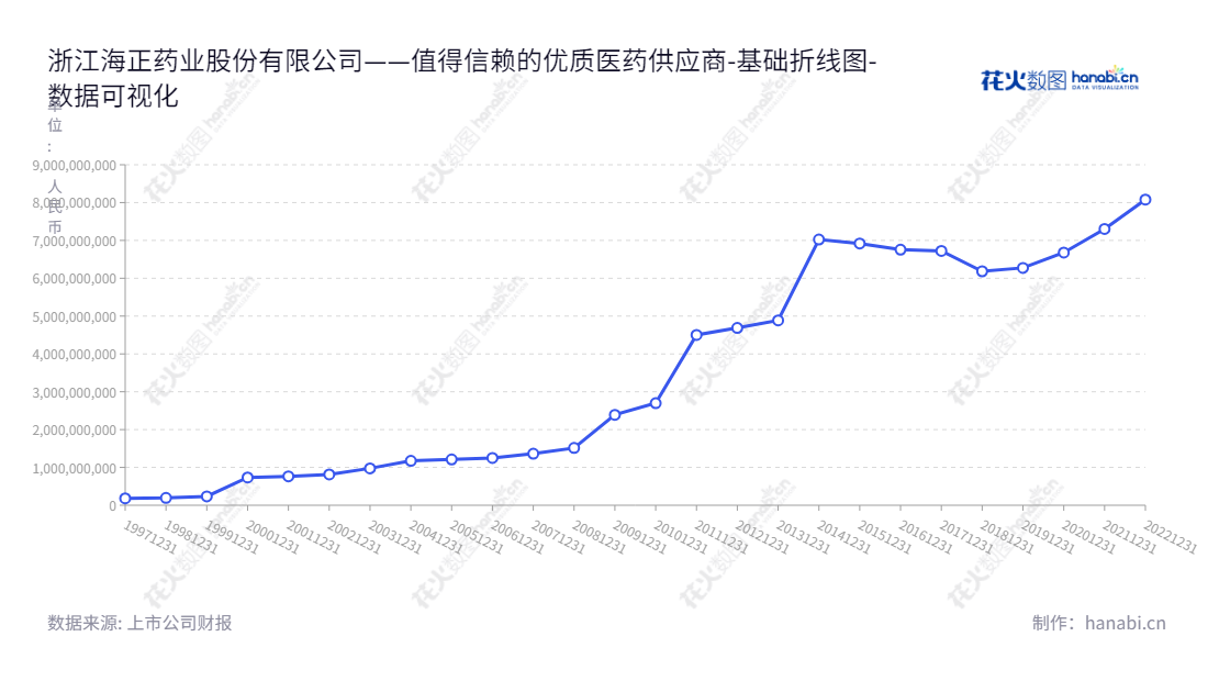 浙江海正药业(600267),位于浙江台州市,主营药品、兽药的生产、销售,董事长蒋国平,全称Zhejiang Hisun Pharmaceutical Co., Ltd., 网址www.hisunpharm.com。,"600267","海正药业","Hisun Pharmaceutical","蒋国平","ESG 300","国证A指","巨潮小盘","数据可视化","上市公司财报","数据分析","基础折线图","花火数图","图表"