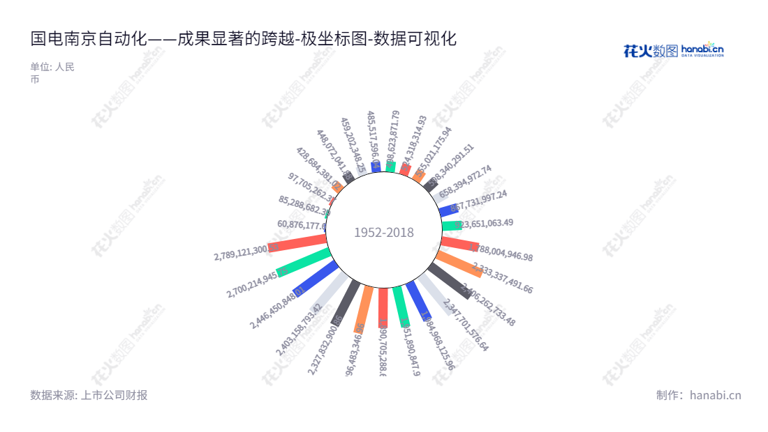 description 内容如下：国电南京自动化股份有限公司（600268）是江苏南京市一家业务为输配电线路保护、电力主设备保护及自动装置、调度自动化系统的公司，董事长经海林，总经理刘颖，归属于母公司股东权益合计从2012年到2022年历年逐步提升，发展强劲。,"600268","国电南自","Guodian Nanjing Automation","经海林","刘颖","国证2000","国证Ａ指","中证央企","数据可视化","上市公司财报","数据分析","极坐标图","花火数图","图表"