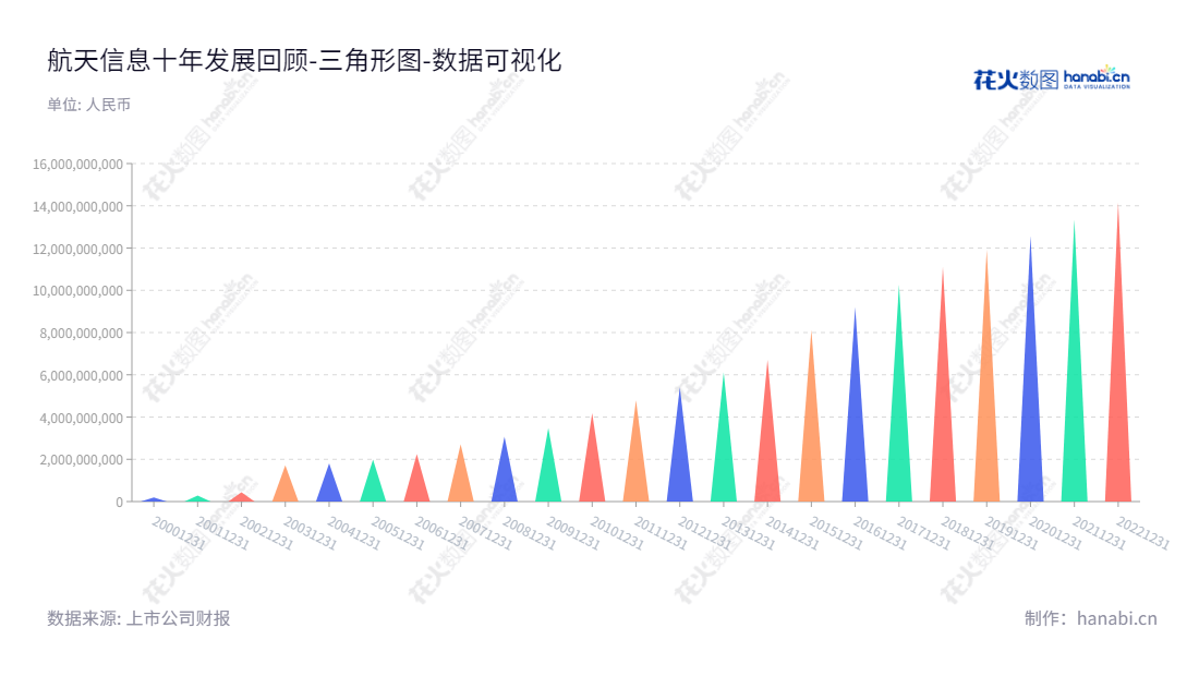 航天信息股份有限公司，位于北京市，专注于金税，金卡，金盾及计算机系统集成项目等国家级系统设计与实施。,"600271","航天信息","Aisino","马天晖","陈荣兴","ESG 300","国证Ａ指","巨潮小盘","中证500","中证央企","数据可视化","上市公司财报","数据分析","三角形图","花火数图","图表"