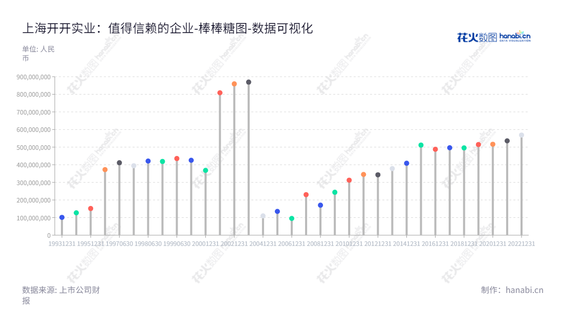 上海开开实业(600272)是一家位于上海市的著名公司,主营“开开”牌服装及医药产品。她凭借多年来不断的积累及努力,搭建了一个高效率,高品质的经营模式,为客户提供了满意的服务。,"600272","开开实业","Kai Kai Industry","庄虔贇","刘光靓","国证A指","数据可视化","上市公司财报","数据分析","棒棒糖图","花火数图","图表"