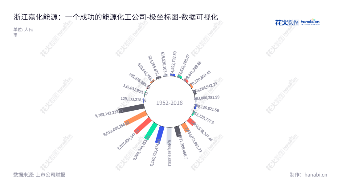 浙江嘉化能源化工有限公司(600273)是一家总部位于浙江嘉兴的跨国化工企业,主要从事蒸汽生产、销售邻对位、脂肪醇(酸)、氯碱、硫酸系列化工产品的经营活动。该公司董事长为韩建红,总经理为汪建平。,"600273","嘉化能源","Jiahua Energy","韩建红","汪建平","ESG 300","国证A指","巨潮小盘","上证380","数据可视化","上市公司财报","数据分析","极坐标图","花火数图","图表"