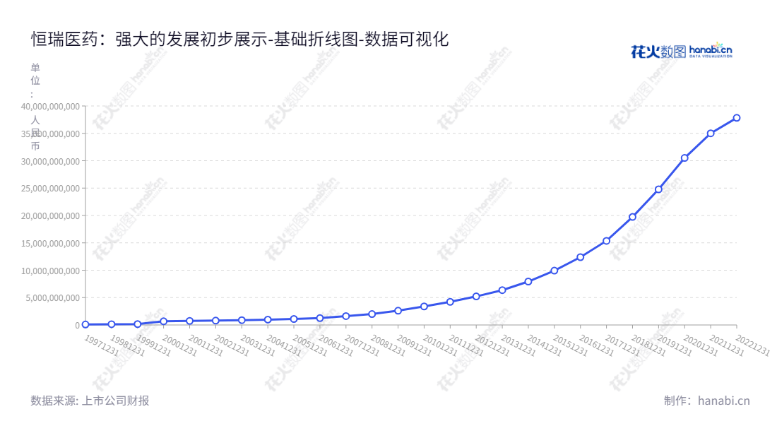 恒瑞医药是一家位于江苏连云港市的制药公司，致力于片剂、针剂、胶囊、粉针等制剂的开发、制造及销售，产品面向消费者市场，经过近几年来的发展，归属于母公司股东权益合计急速增长。,"600276","恒瑞医药","Hengrui Medicine","孙飘扬","戴洪斌","ESG 300","分析师指数","国证A50","国证Ａ指","国证治理","沪深300","巨潮100","巨潮大盘","上证180","上证50","央视50","中证100","中证新兴","数据可视化","上市公司财报","数据分析","基础折线图","花火数图","图表"