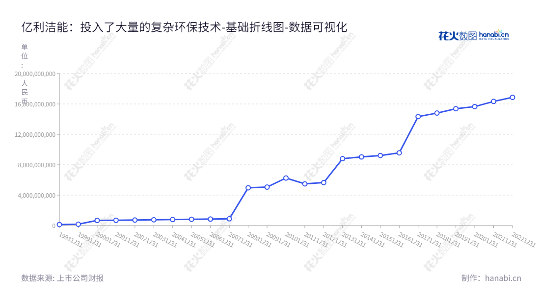 亿利洁能专注于循环经济和洁能环保，总部位于内蒙古鄂尔多斯市，是中国领先的综合环保企业。自2012以来，公司股东权益合计见证了其增长潜力，不断向前发展，为客户和社会创造可持续价值。,"600277","亿利洁能","Elion Clean Energy","王瑞丰","侯菁慧","国证2000","国证Ａ指","数据可视化","上市公司财报","数据分析","基础折线图","花火数图","图表"