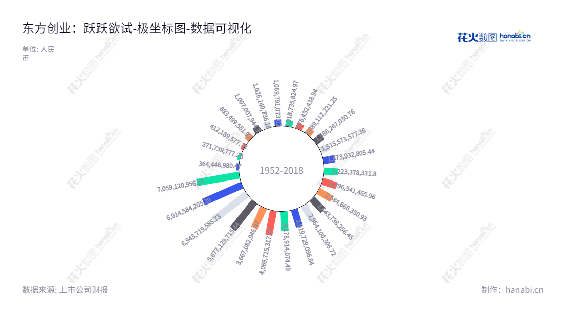 东方国际创业股份有限公司（Orient International Enterprise, Ltd.）是一家位于上海上海市的服装纺织品进出口贸易公司，董事长为赵晓东，总经理为党晔，拥有10年权益累计7059120956.27元实力。,"600278","东方创业","Orient Enterprise","赵晓东","党晔","国证2000","国证Ａ指","数据可视化","上市公司财报","数据分析","极坐标图","花火数图","图表"