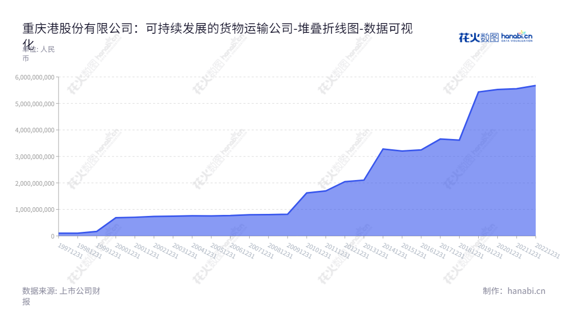 "重庆港股份有限公司（Chongqing Port Co., Ltd.）一家位于重庆的货运服务提供商，致力于为客户提供货物运输、装卸、搬运及商品储存等服务。","600279","重庆港","Chongqing Port","杨昌学","张强","国证Ａ指","数据可视化","上市公司财报","数据分析","堆叠折线图","花火数图","图表"