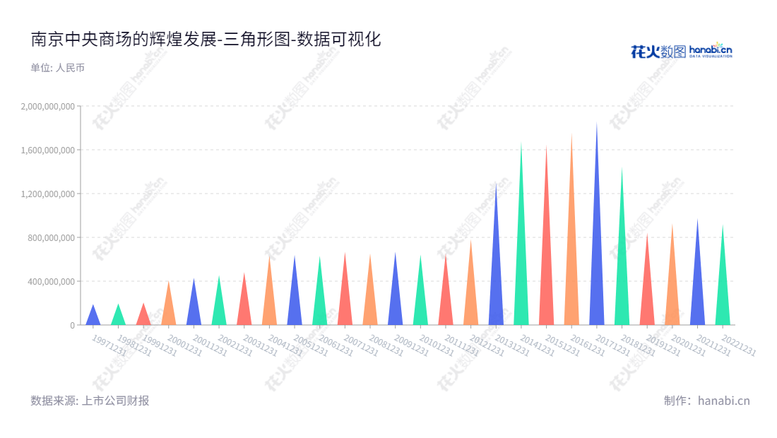 南京中央商场(600280)是一家拥有92.13亿元权益的江苏省南京市百货零售和房地产开发企业。主营业务为百货零售及房地产开发,董事长祝珺,总经理——,官网是www.njzsgroup.com。,"600280","中央商场","ZYSC","祝珺","国证A指","数据可视化","上市公司财报","数据分析","三角形图","花火数图","图表"