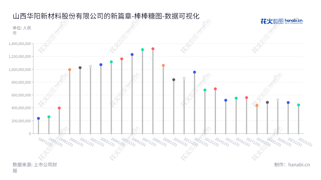 山西华阳新材料股份有限公司(600281)致力于贵金属回收加工、石油化工设备管道工程安装和贸易业务,位于山西太原市,董事长及总经理均为武跃华。,"600281","华阳新材","Huayang New Material","武跃华","武跃华","国证A指","数据可视化","上市公司财报","数据分析","棒棒糖图","花火数图","图表"