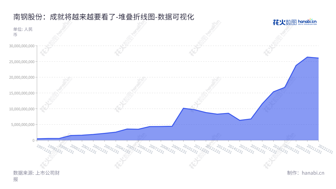 南京钢铁股份有限公司（Nanjing Iron and Steel Co., Ltd.）专注于钢铁冶炼、钢材轧制及焦化副产品的生产和销售，拥有超过260亿的股东权益，董事长黄一新及总经理祝瑞荣，为您提供优质服务。,"600282","南钢股份","Nanjing Iron and Steel","黄一新","祝瑞荣","ESG 300","国证Ａ指","红利指数","巨潮小盘","上证380","中证500","中证红利","数据可视化","上市公司财报","数据分析","堆叠折线图","花火数图","图表"