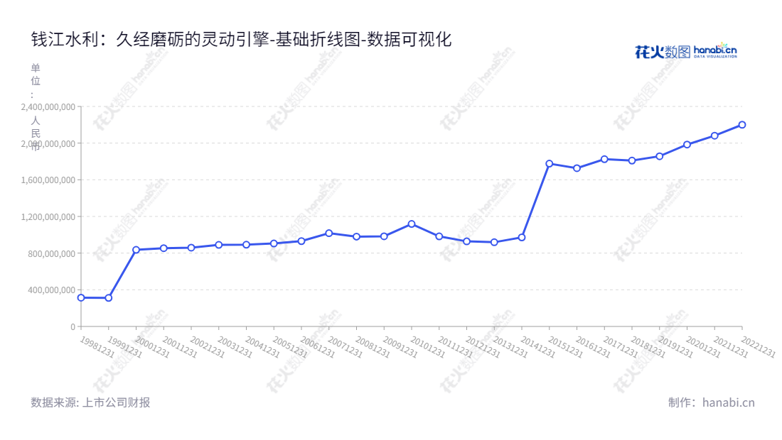 钱江水利开发股份有限公司(Qianjiang Water Resources Development Co., Ltd.)位于浙江杭州市,主营业务为水力发电和供水,董事长薛志勇,总经理王天强,归属于母公司股东权益2012-2022年可查。,"600283","钱江水利","Qianjiang Water","薛志勇","王天强","国证2000","国证A指","数据可视化","上市公司财报","数据分析","基础折线图","花火数图","图表"