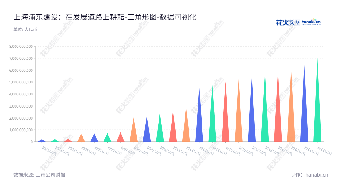 上海浦东建设股份有限公司（Shanghai Pudong Construction Co., Ltd.），是一家提供道路、桥梁、各类基础设施施工以及建材研发及生产的公司，成立至今已有三十余年历史。拥有董事长杨明和总经理赵炜诚的团队，上海浦东建设股份有限公司已发展成为国内大型综合性建筑施工企业。,"600284","浦东建设","Pudong Construction","杨明","赵炜诚","国证2000","国证Ａ指","上证380","数据可视化","上市公司财报","数据分析","三角形图","花火数图","图表"
