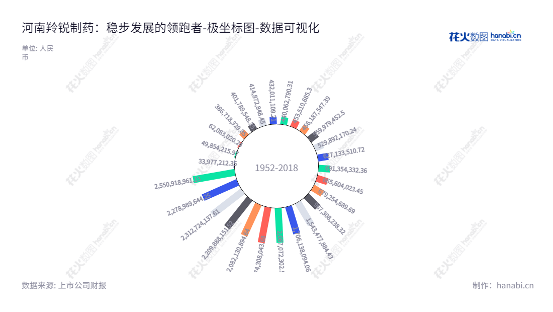 河南羚锐制药（600285）是一家中药硬膏剂、冲剂、搽剂、片剂、胶囊剂生产和销售的知名企业，位于河南信阳市，致力于向全国人民提供优质的医药产品。,"600285","羚锐制药","Lingrui Pharmaceutial","熊伟","熊伟","国证2000","国证Ａ指","上证380","数据可视化","上市公司财报","数据分析","极坐标图","花火数图","图表"